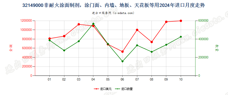 32149000非耐火涂面制剂，涂门面、内墙、地板、天花板等用进口2024年月度走势图