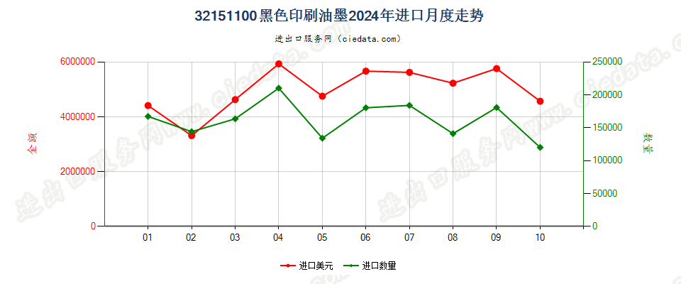 32151100黑色印刷油墨进口2024年月度走势图