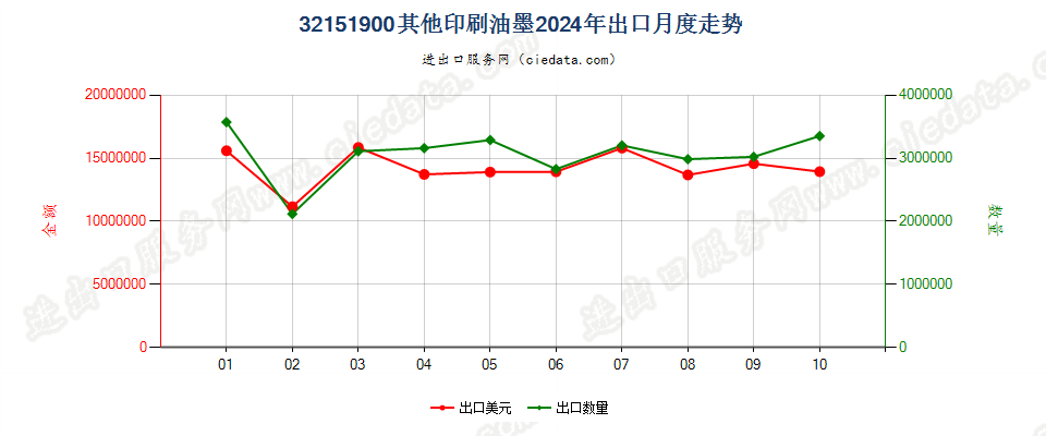 32151900其他印刷油墨出口2024年月度走势图