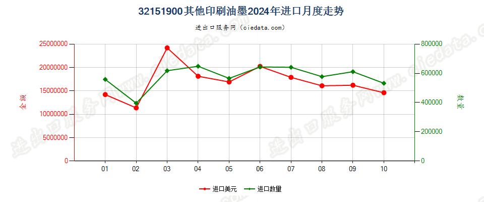 32151900其他印刷油墨进口2024年月度走势图