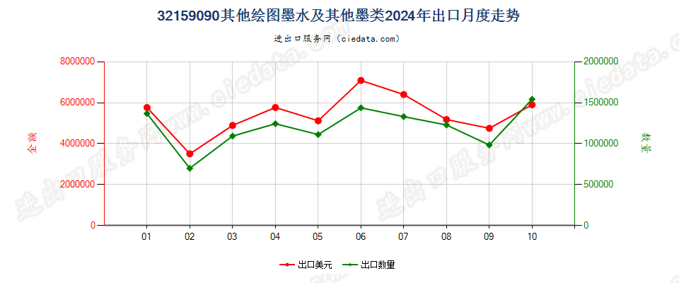 32159090其他绘图墨水及其他墨类出口2024年月度走势图