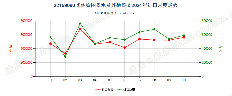 32159090其他绘图墨水及其他墨类进口2024年月度走势图