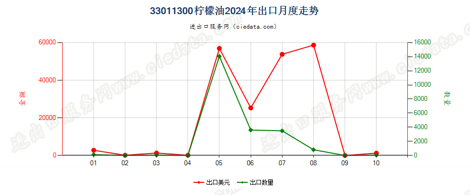 33011300柠檬油出口2024年月度走势图