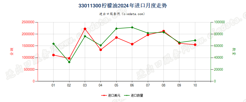 33011300柠檬油进口2024年月度走势图