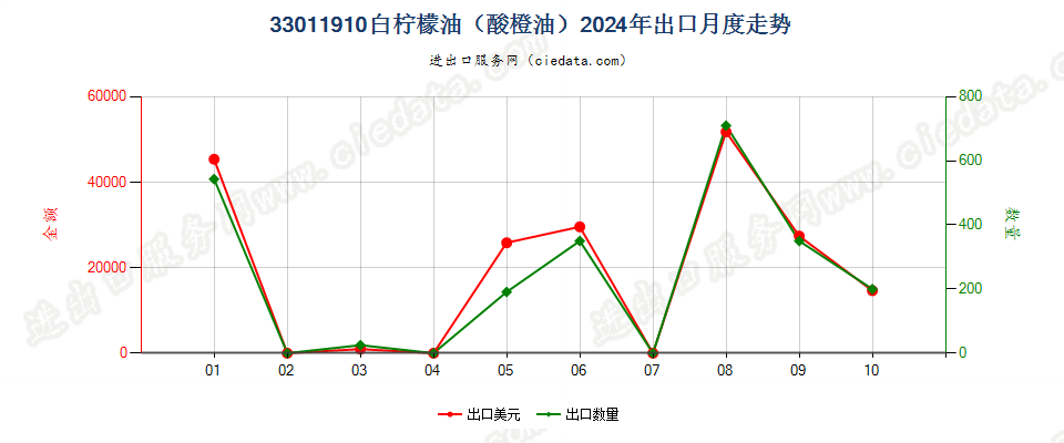 33011910白柠檬油（酸橙油）出口2024年月度走势图