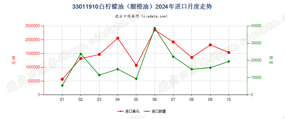 33011910白柠檬油（酸橙油）进口2024年月度走势图