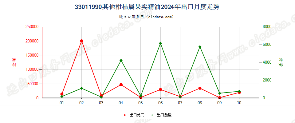 33011990其他柑桔属果实精油出口2024年月度走势图