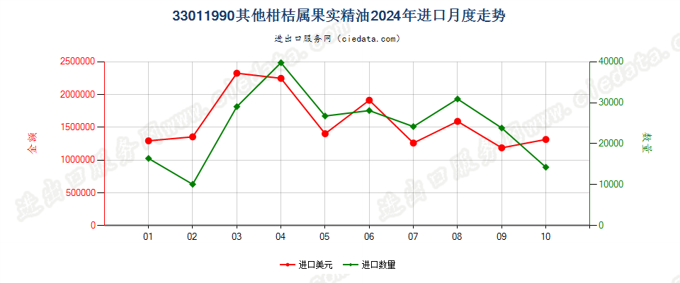 33011990其他柑桔属果实精油进口2024年月度走势图