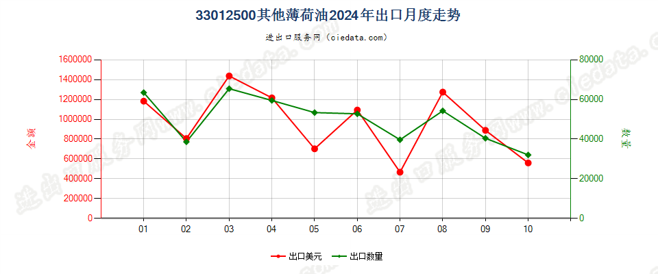 33012500其他薄荷油出口2024年月度走势图