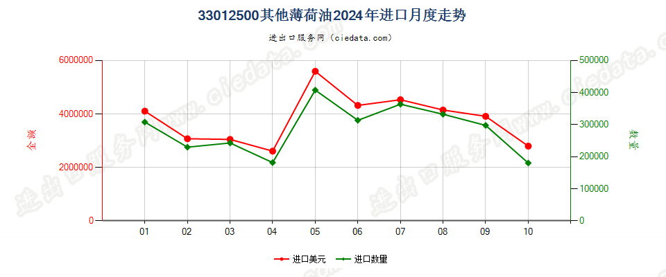 33012500其他薄荷油进口2024年月度走势图