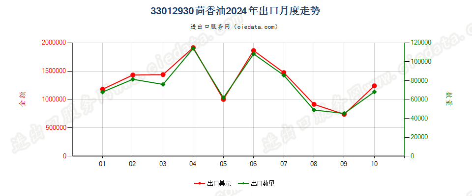 33012930茴香油出口2024年月度走势图