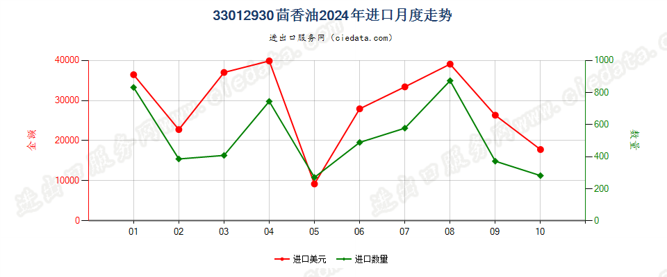 33012930茴香油进口2024年月度走势图