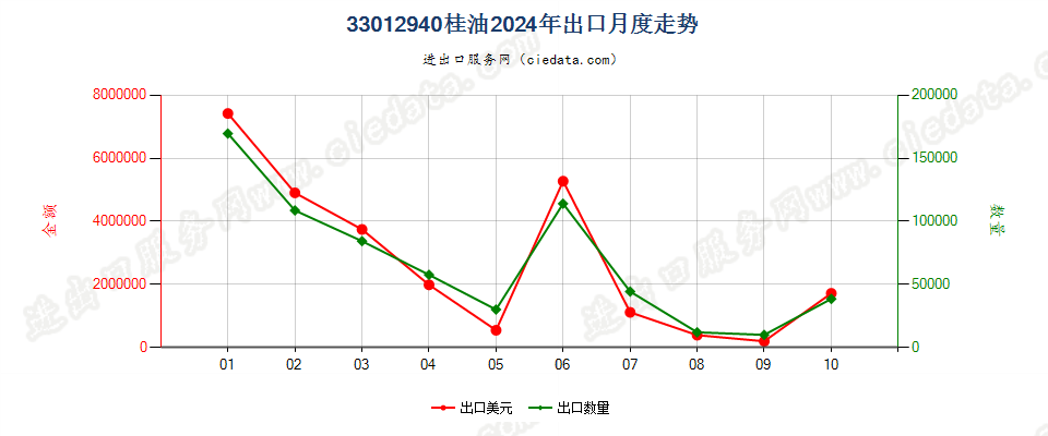 33012940桂油出口2024年月度走势图