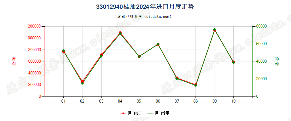 33012940桂油进口2024年月度走势图