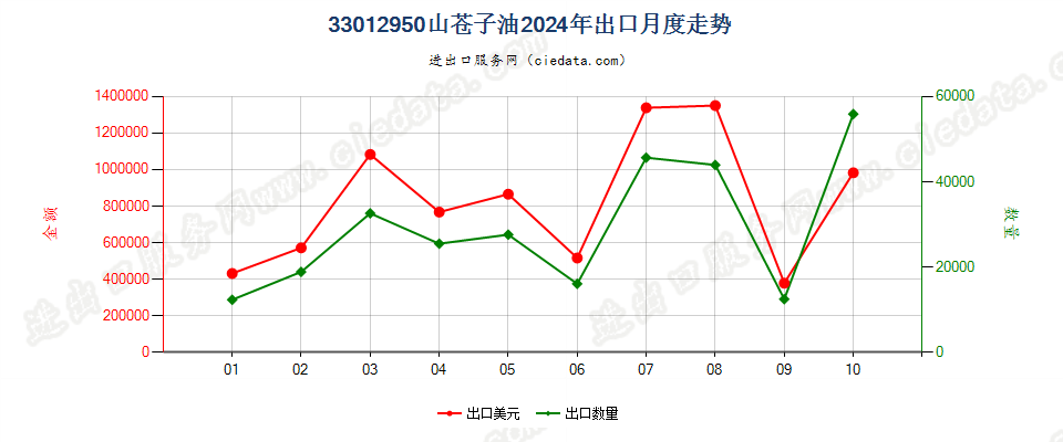 33012950山苍子油出口2024年月度走势图