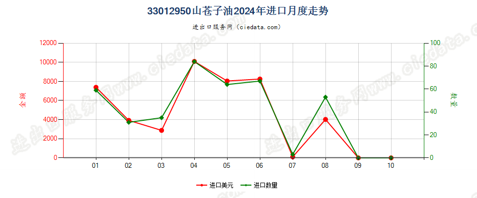 33012950山苍子油进口2024年月度走势图