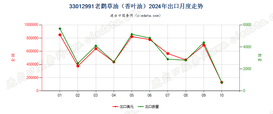 33012991老鹳草油（香叶油）出口2024年月度走势图