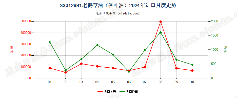 33012991老鹳草油（香叶油）进口2024年月度走势图