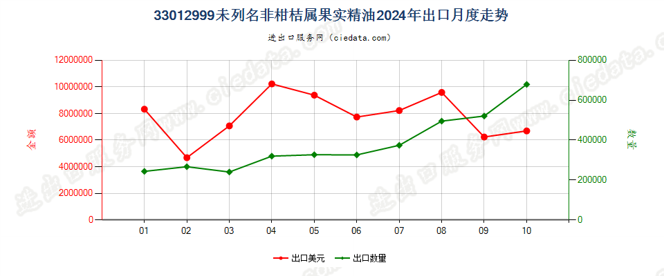 33012999未列名非柑桔属果实精油出口2024年月度走势图