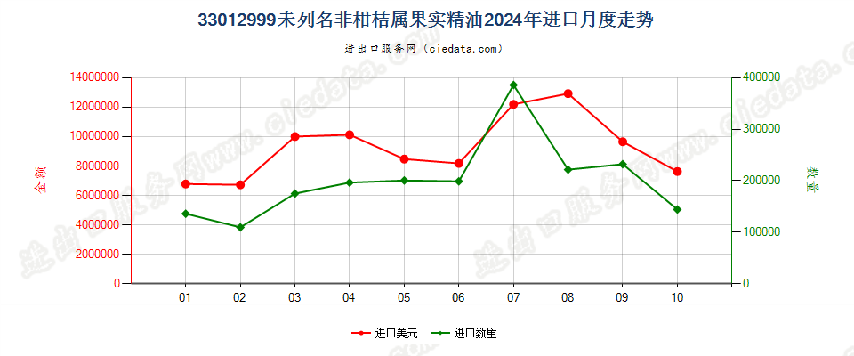 33012999未列名非柑桔属果实精油进口2024年月度走势图