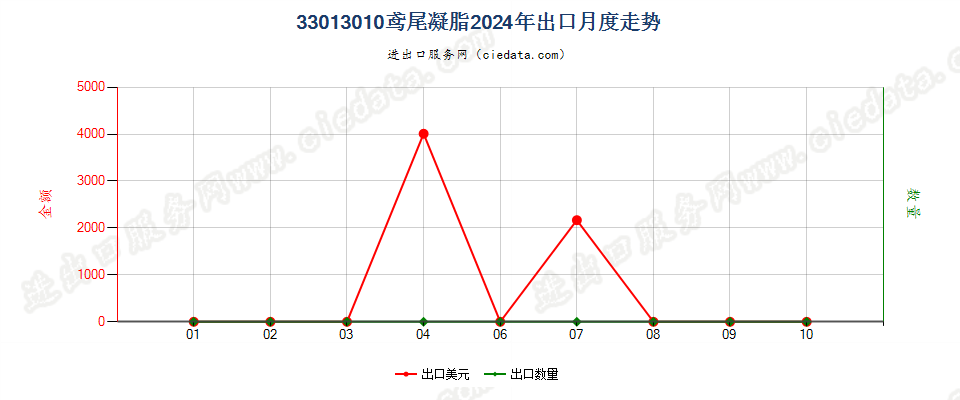 33013010鸢尾凝脂出口2024年月度走势图