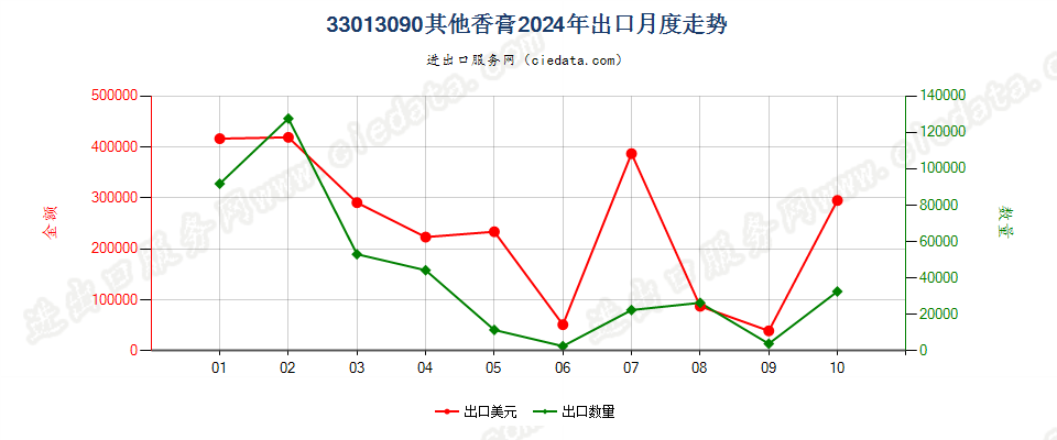 33013090其他香膏出口2024年月度走势图