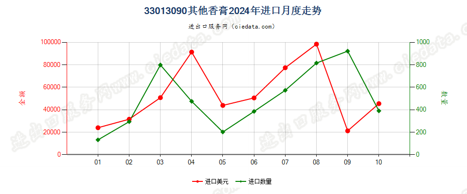 33013090其他香膏进口2024年月度走势图