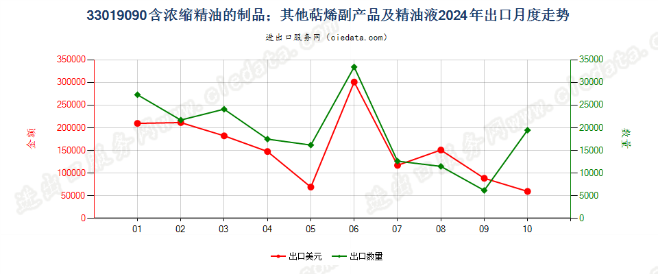 33019090含浓缩精油的制品；其他萜烯副产品及精油液出口2024年月度走势图