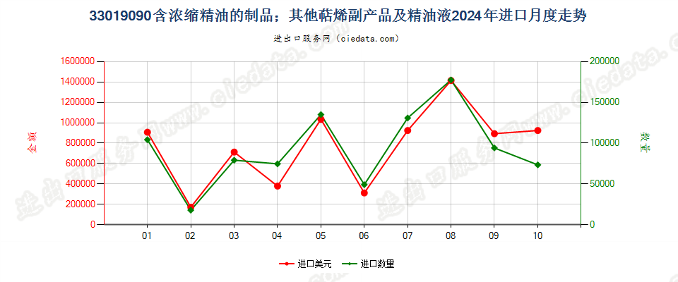 33019090含浓缩精油的制品；其他萜烯副产品及精油液进口2024年月度走势图