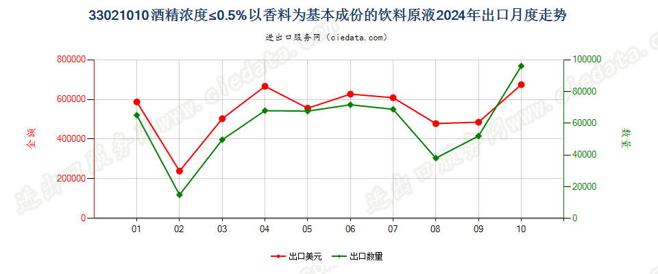 33021010酒精浓度≤0.5%以香料为基本成份的饮料原液出口2024年月度走势图