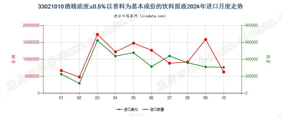 33021010酒精浓度≤0.5%以香料为基本成份的饮料原液进口2024年月度走势图