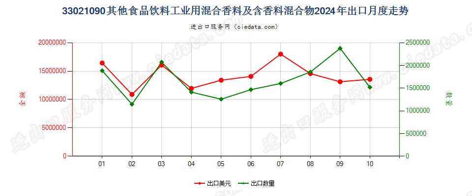 33021090其他食品饮料工业用混合香料及含香料混合物出口2024年月度走势图