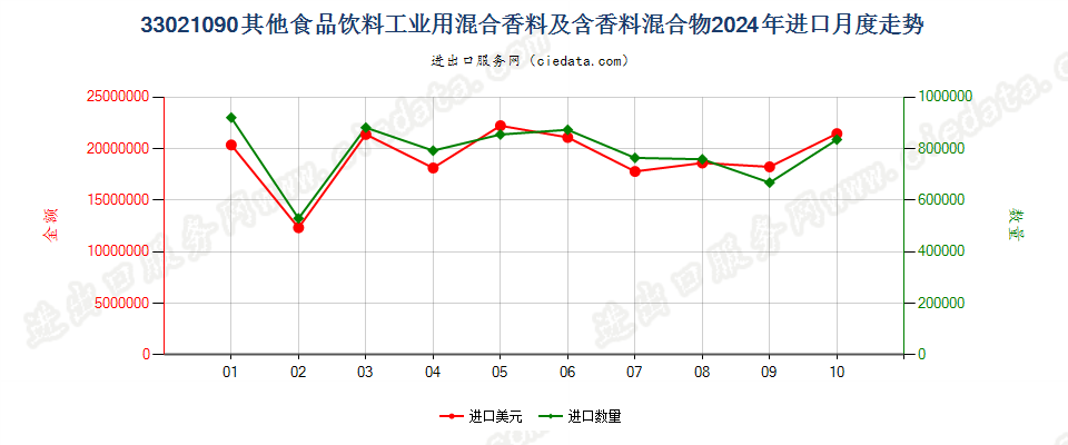 33021090其他食品饮料工业用混合香料及含香料混合物进口2024年月度走势图