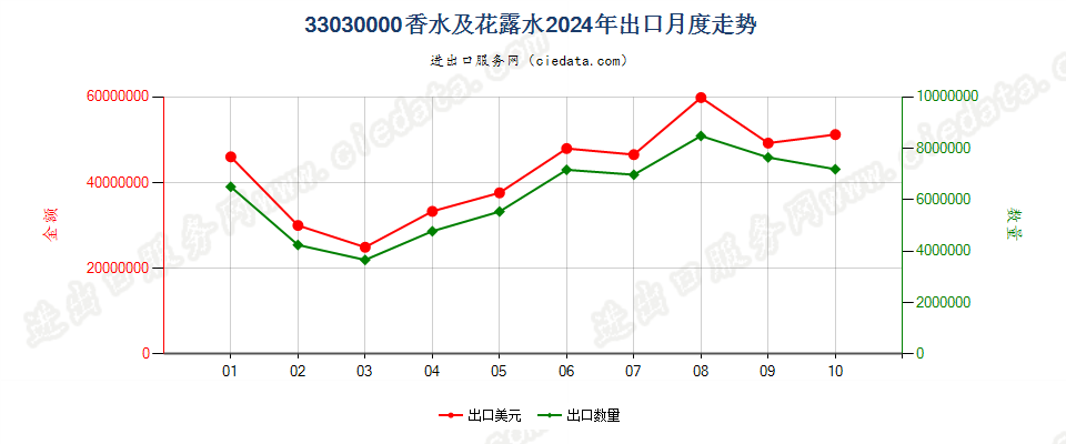 33030000香水及花露水出口2024年月度走势图