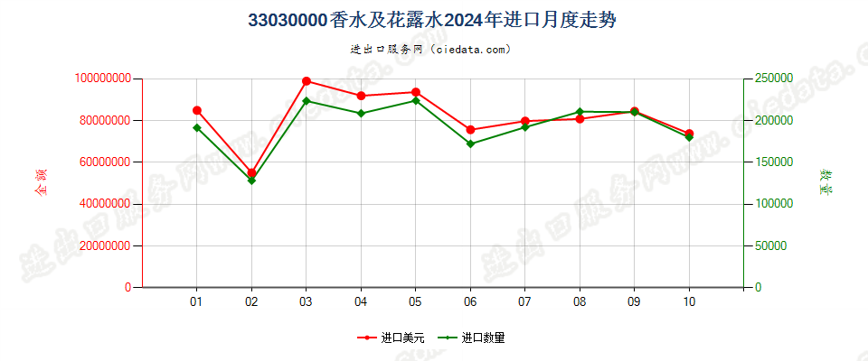 33030000香水及花露水进口2024年月度走势图