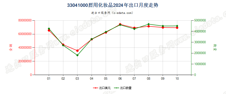 33041000唇用化妆品出口2024年月度走势图