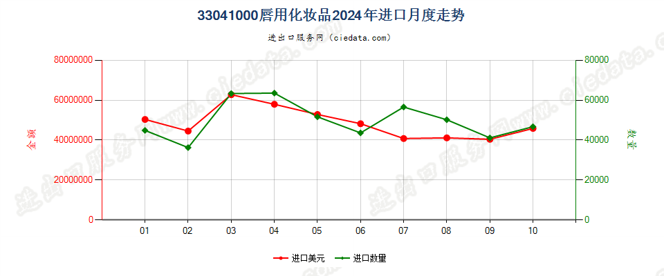 33041000唇用化妆品进口2024年月度走势图