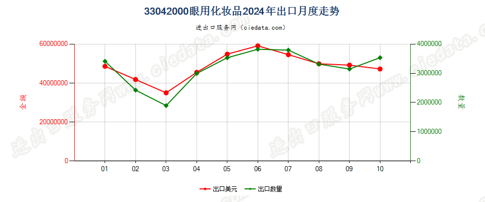 33042000眼用化妆品出口2024年月度走势图