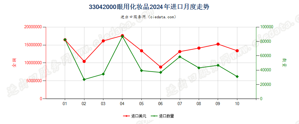 33042000眼用化妆品进口2024年月度走势图