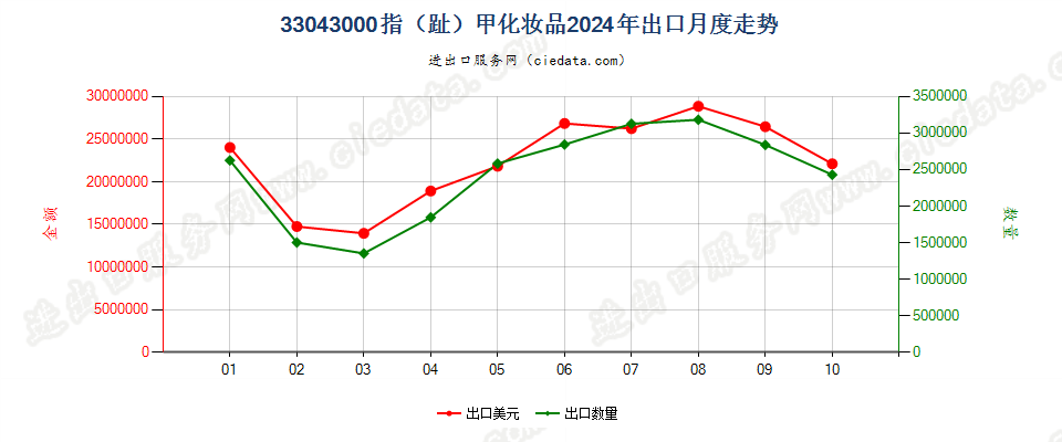 33043000指（趾）甲化妆品出口2024年月度走势图