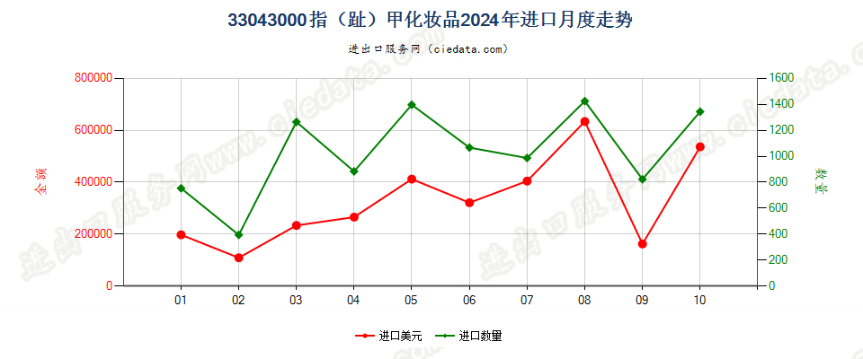 33043000指（趾）甲化妆品进口2024年月度走势图