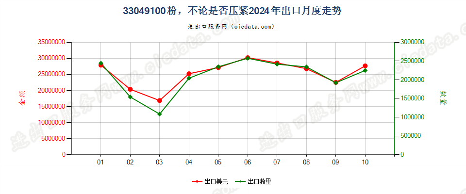 33049100粉，不论是否压紧出口2024年月度走势图