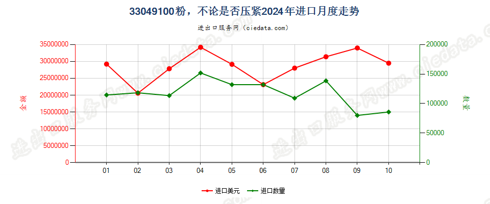 33049100粉，不论是否压紧进口2024年月度走势图