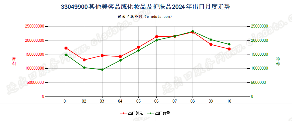 33049900其他美容品或化妆品及护肤品出口2024年月度走势图