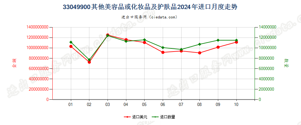 33049900其他美容品或化妆品及护肤品进口2024年月度走势图