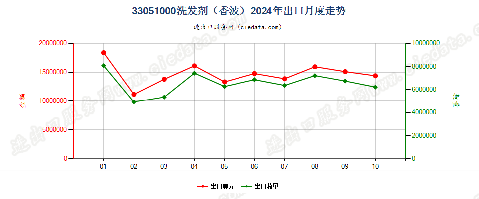 33051000洗发剂（香波）出口2024年月度走势图