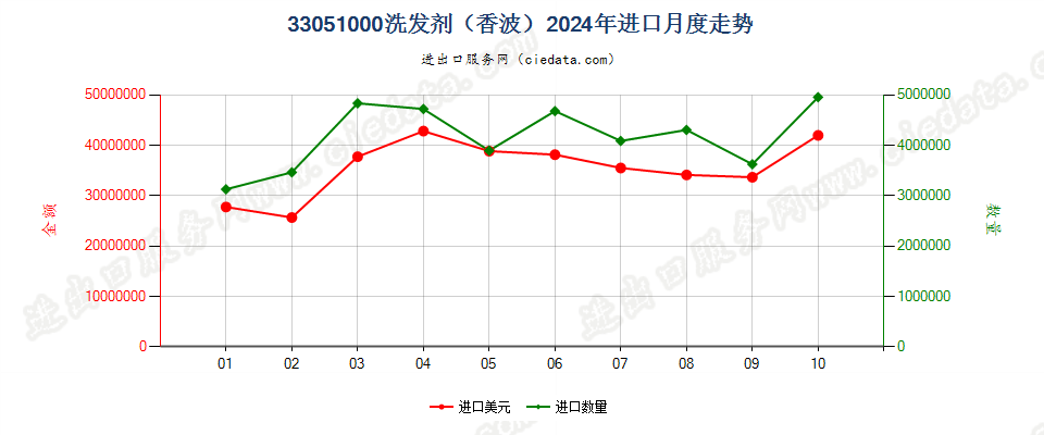 33051000洗发剂（香波）进口2024年月度走势图