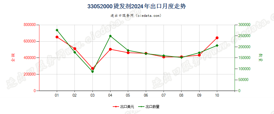 33052000烫发剂出口2024年月度走势图