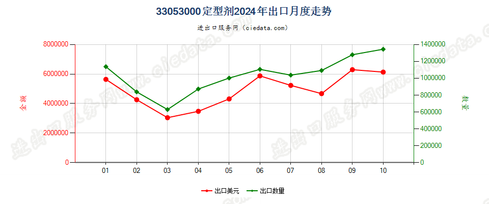 33053000定型剂出口2024年月度走势图