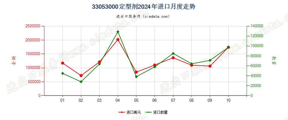 33053000定型剂进口2024年月度走势图